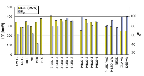 LED models analyzed